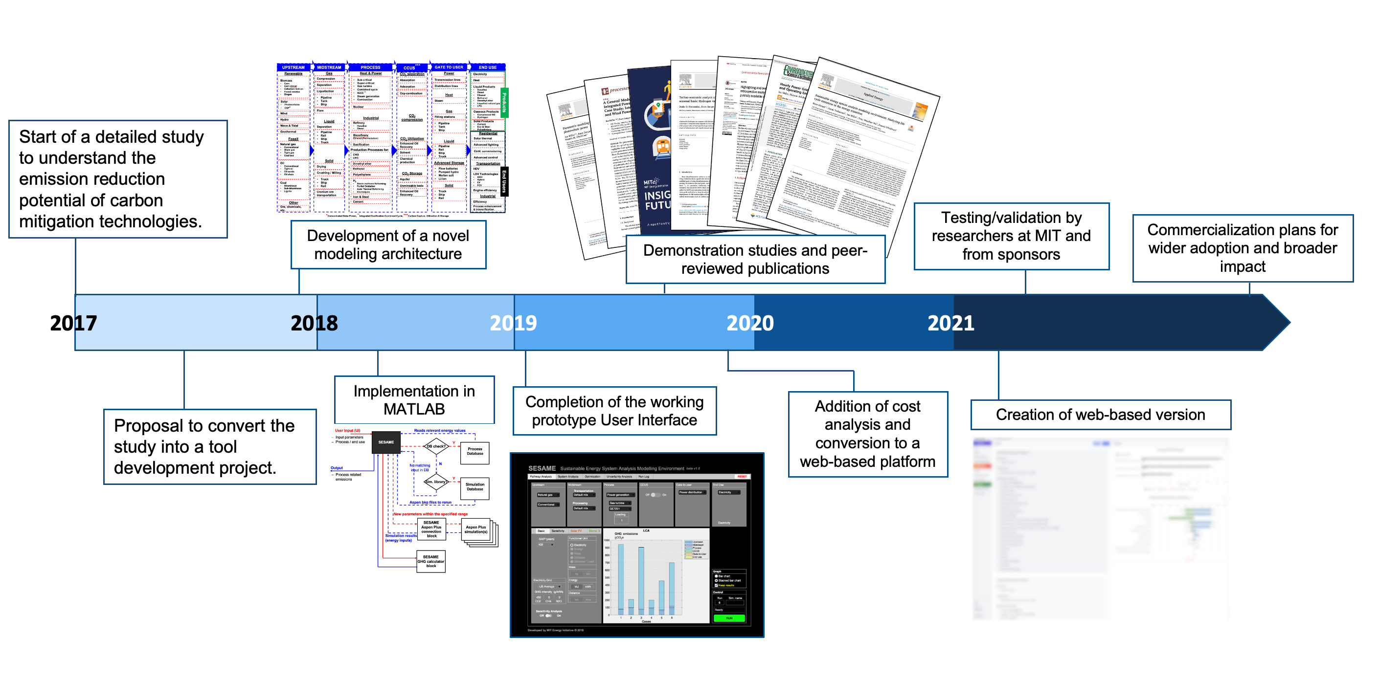 Sesame timeline — from MIT Energy Initiative research project to commercial platform