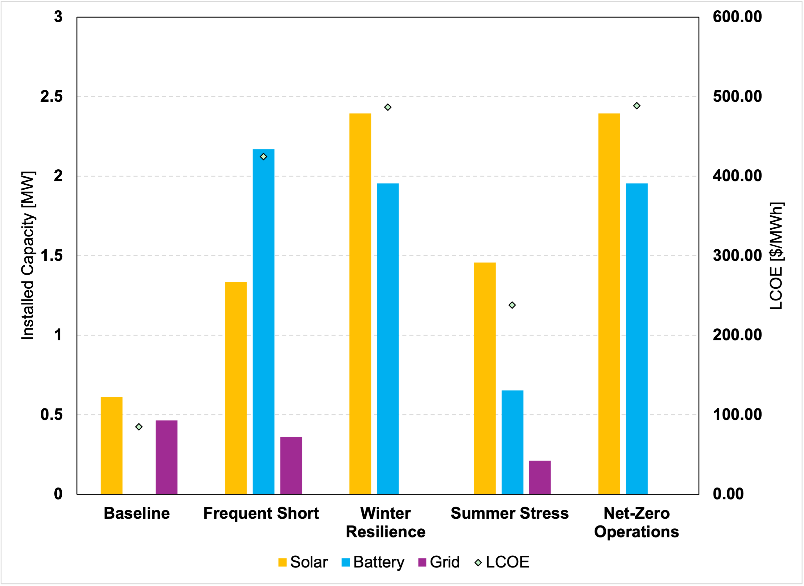California Facility Infrastructure Requirements and LCOE chart showing solar and battery capacity