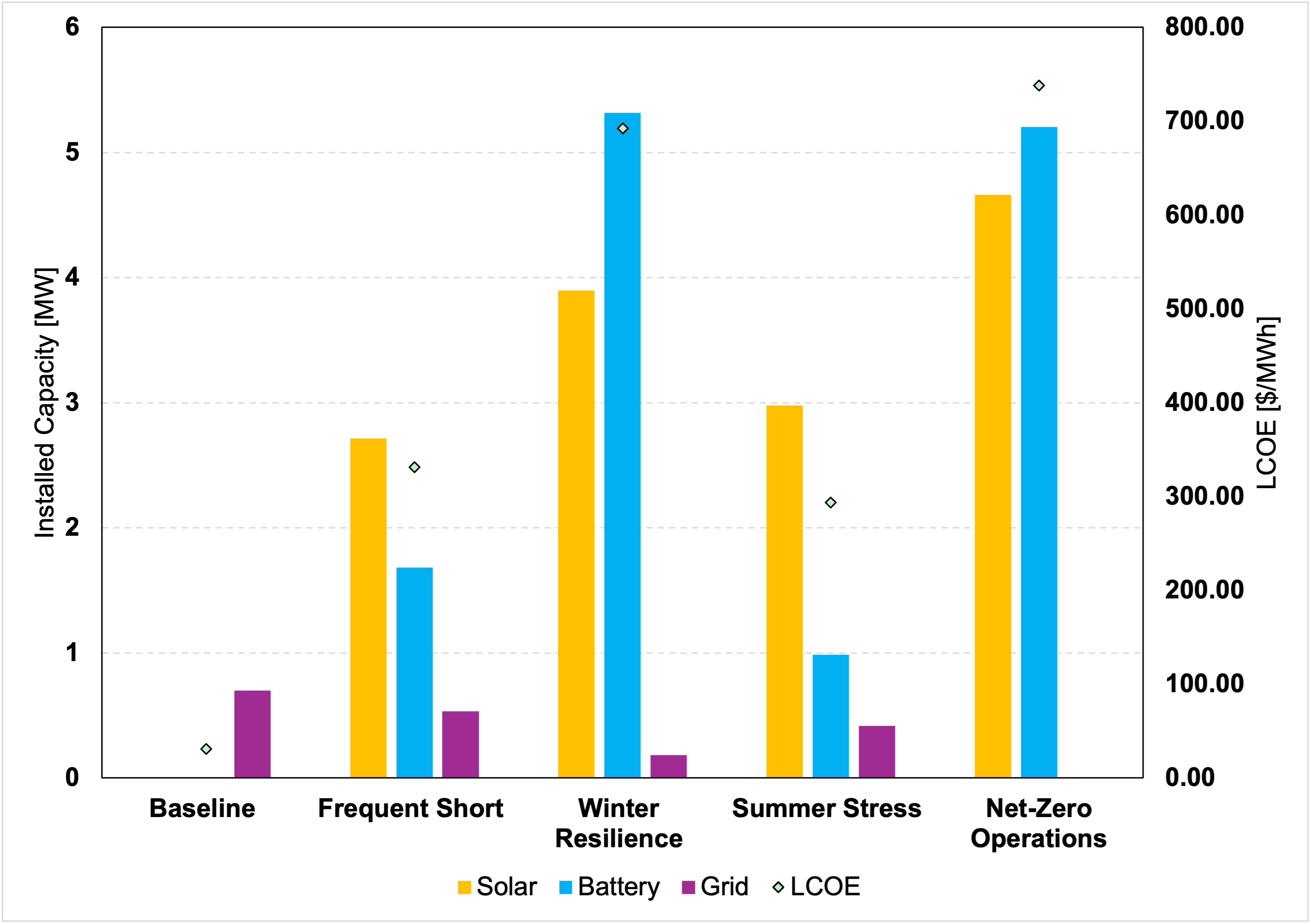 Pennsylvania Facility Infrastructure Requirements and LCOE chart showing balanced profile
