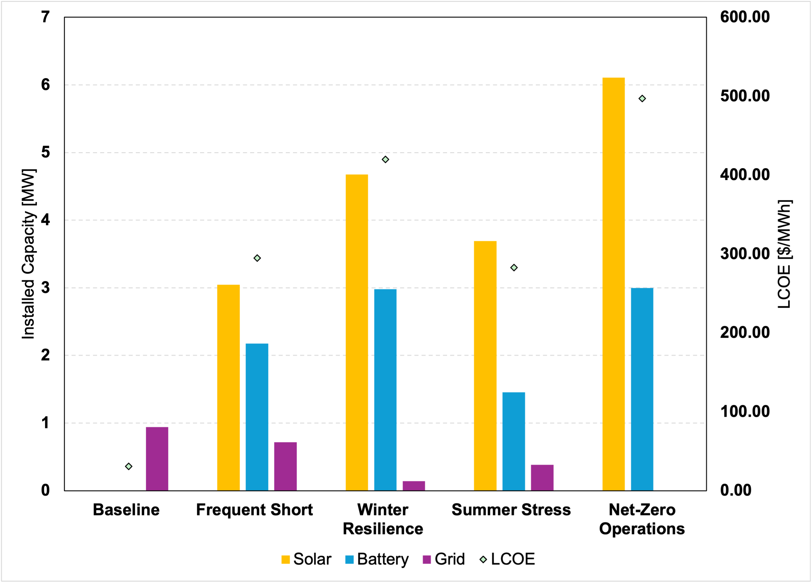 Texas Facility Infrastructure Requirements and LCOE chart showing larger solar and battery requirements