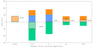 Emissions per MJ of fuel for standard refinery, FT, AtJ, and HEFA
