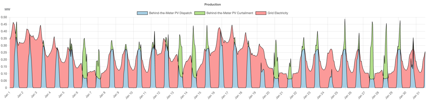 West Coast Facility Base Case Production Profile chart showing solar PV, grid power, and cogeneration usage