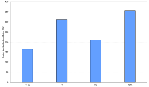 Costs of Avoided Carbon for FT, AtJ, and HEFA