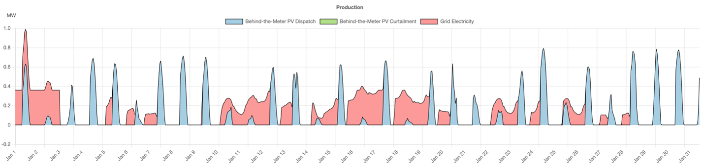 West Coast Facility During Short Outage chart showing production profile with battery storage