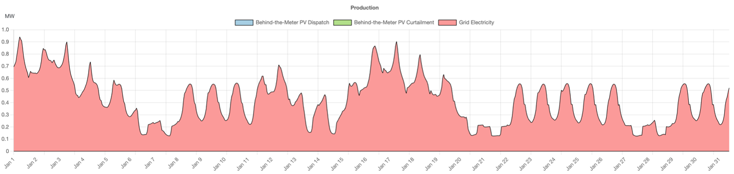 Southern Facility Base Case Production Profile showing grid power dependency