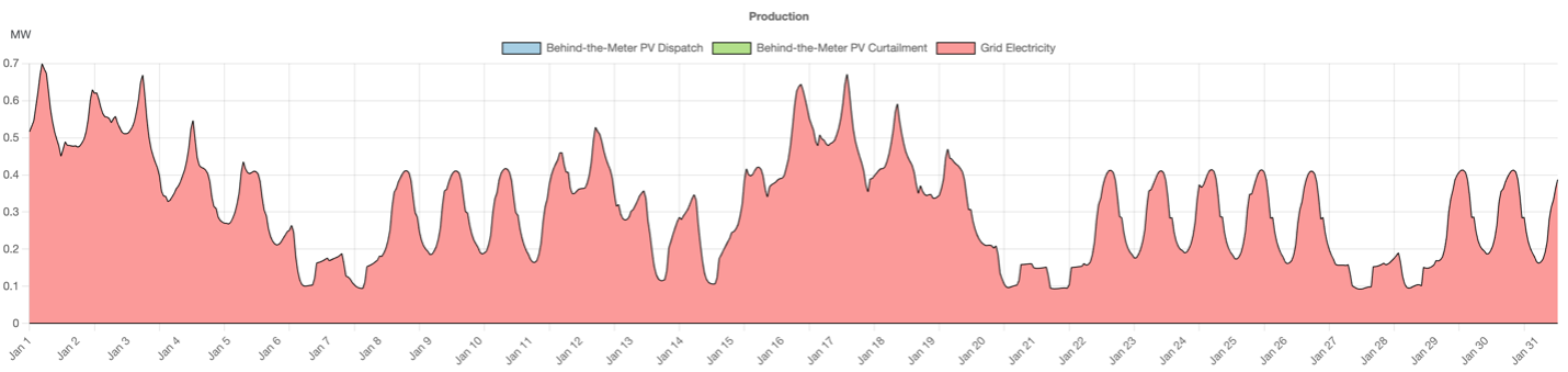 East Coast Facility Base Case Production Profile showing grid electricity dependency