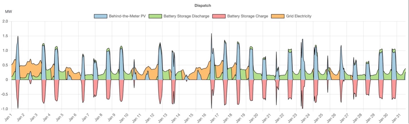 East Coast Facility Energy Dispatch During Summer Outage showing battery and solar optimization