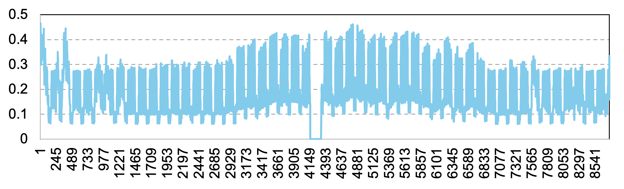 Grid Availability During Summer Outage Scenario showing one-week outage periods