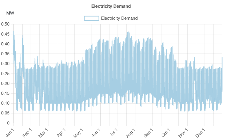 Warehouse load profile showing annual electricity demand patterns