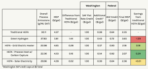 Decarbonization options for the HEFA production process