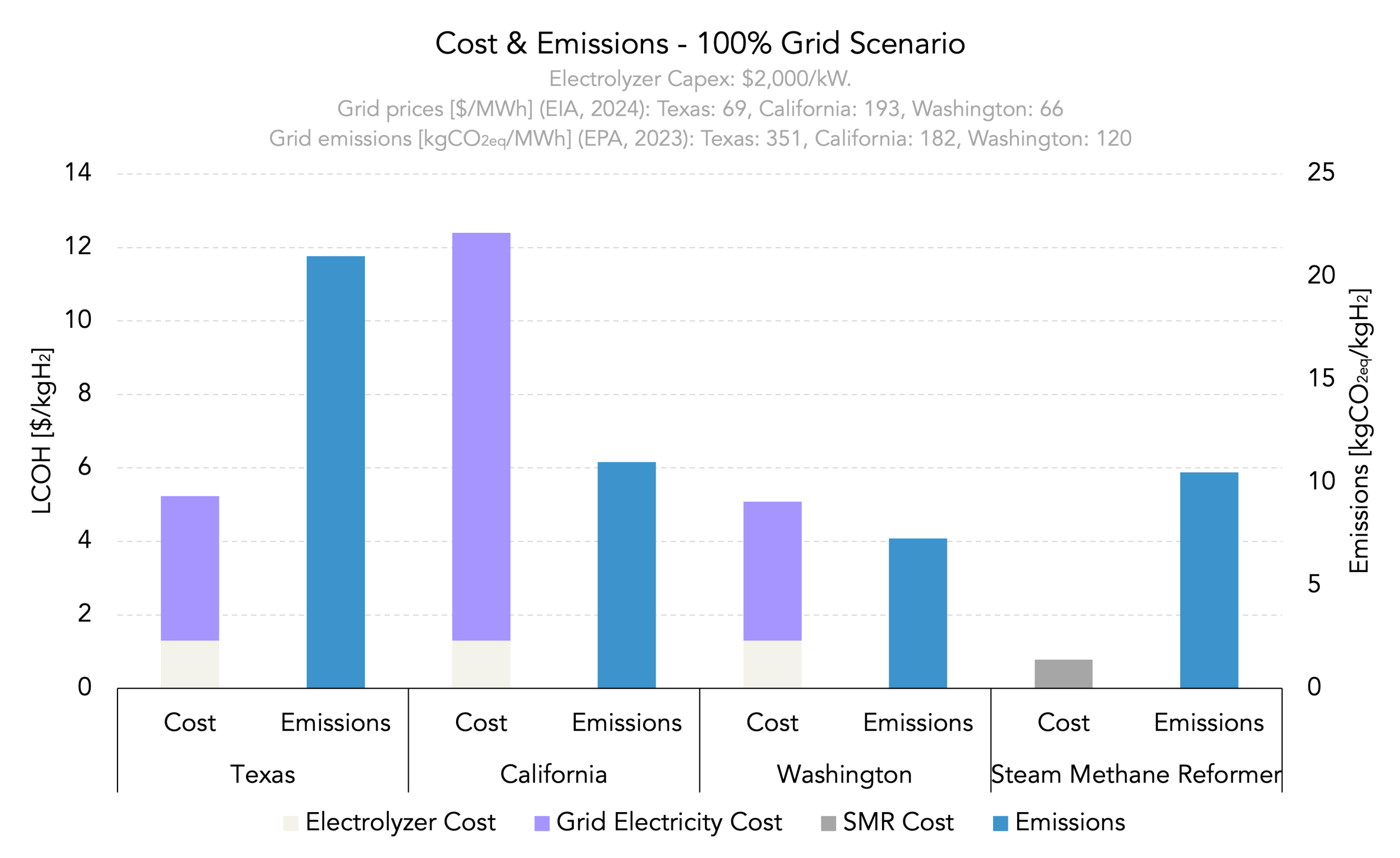 Comparison of emissions and costs for the 100% grid scenario