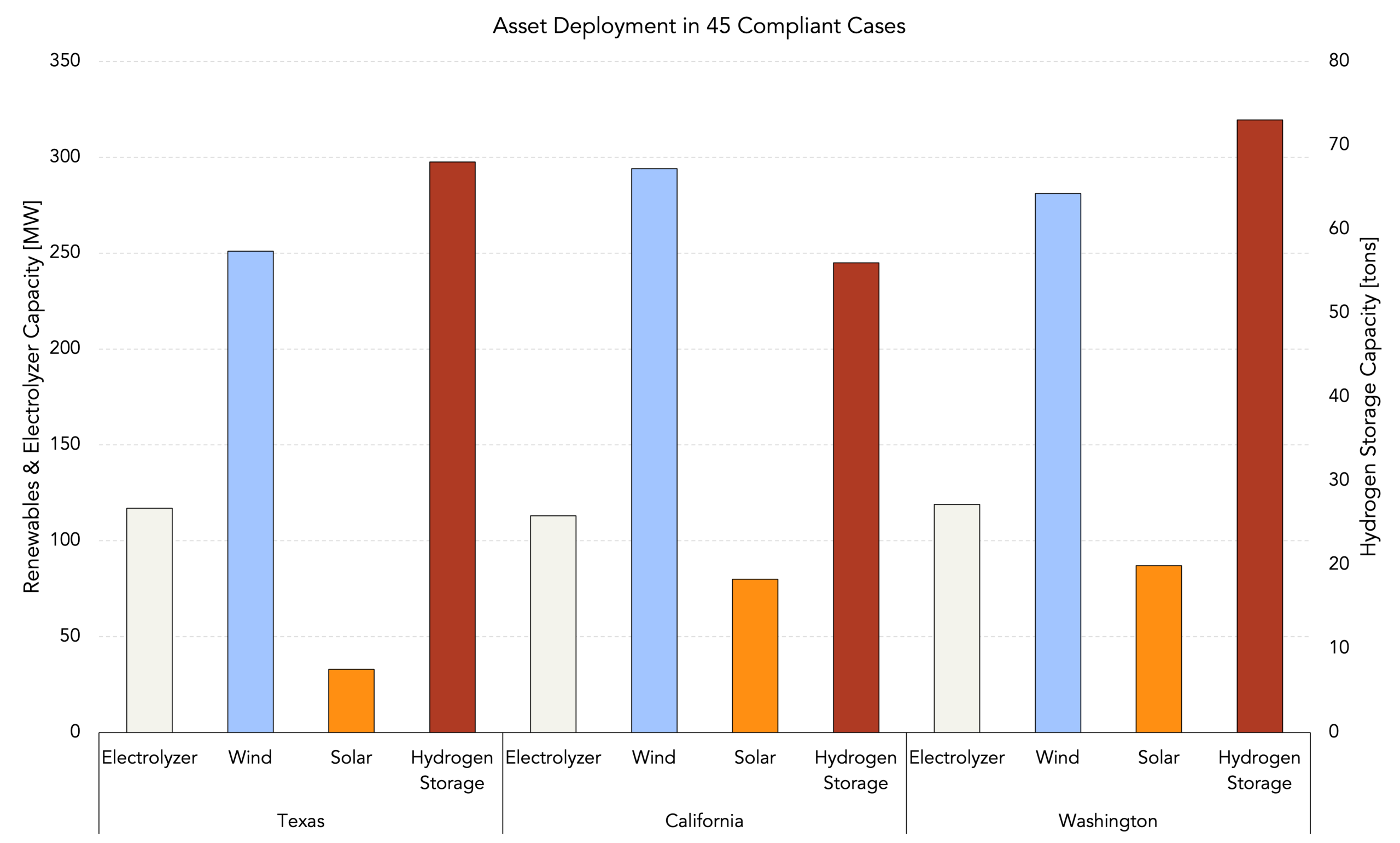 Optimal asset deployment across Texas, California, and Washington