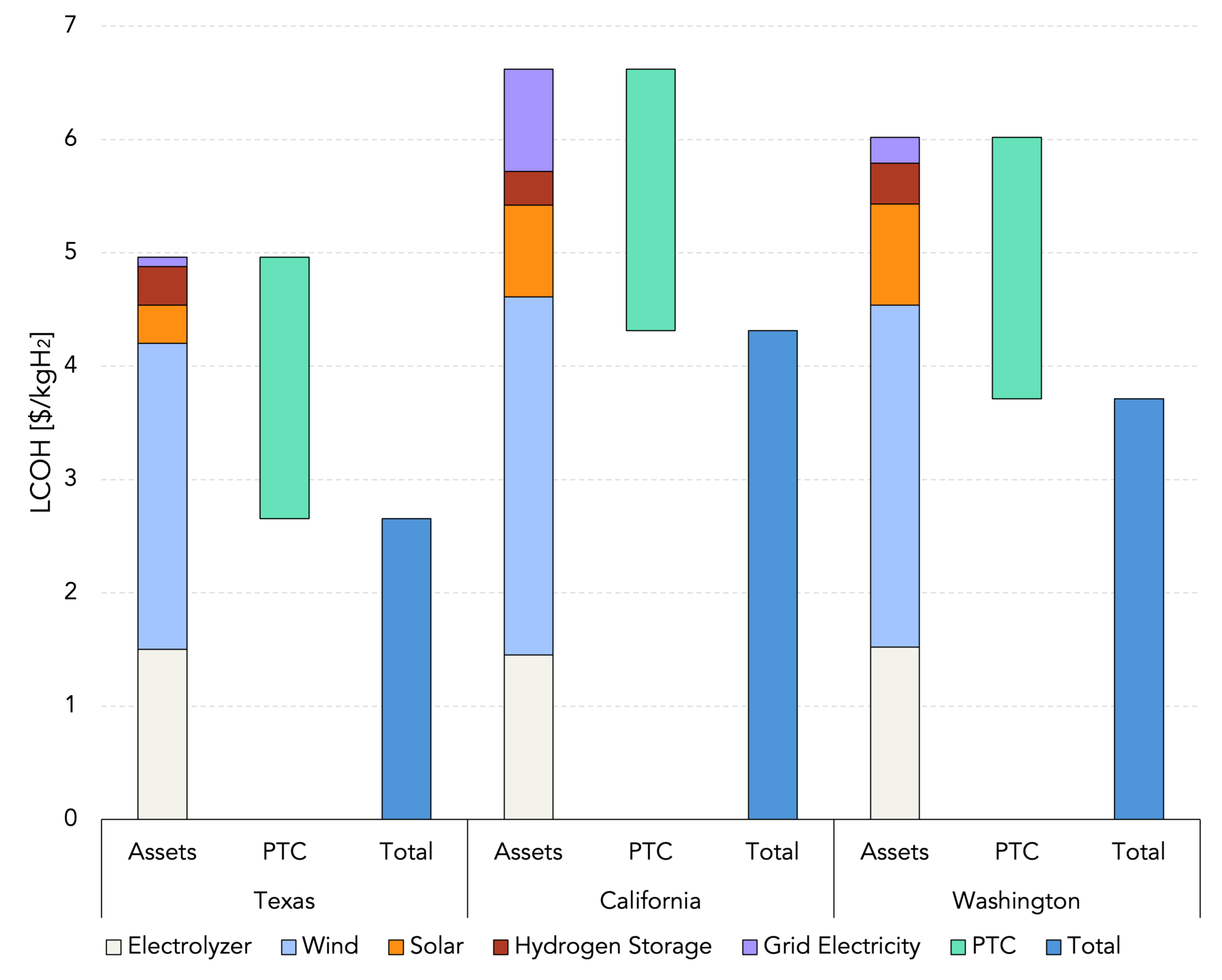 Levelized Cost of Hydrogen in Texas, California, and Washington