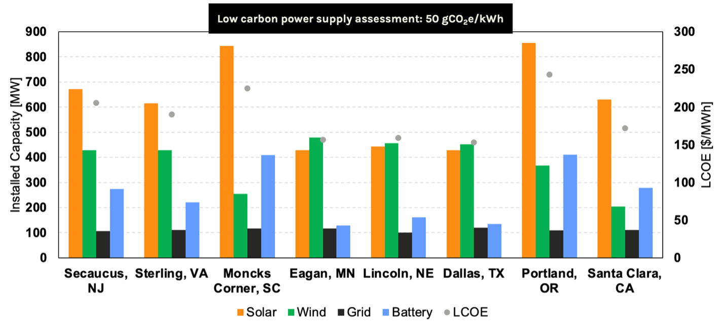 Optimized behind-the-meter asset capacities and levelized cost, low-carbon scenario