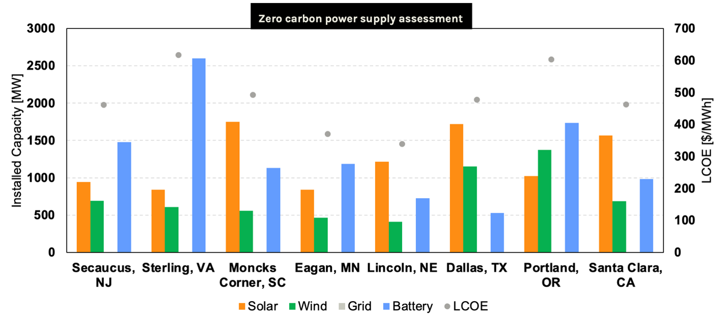 Optimized behind-the-meter asset capacities and levelized cost, zero-carbon scenario