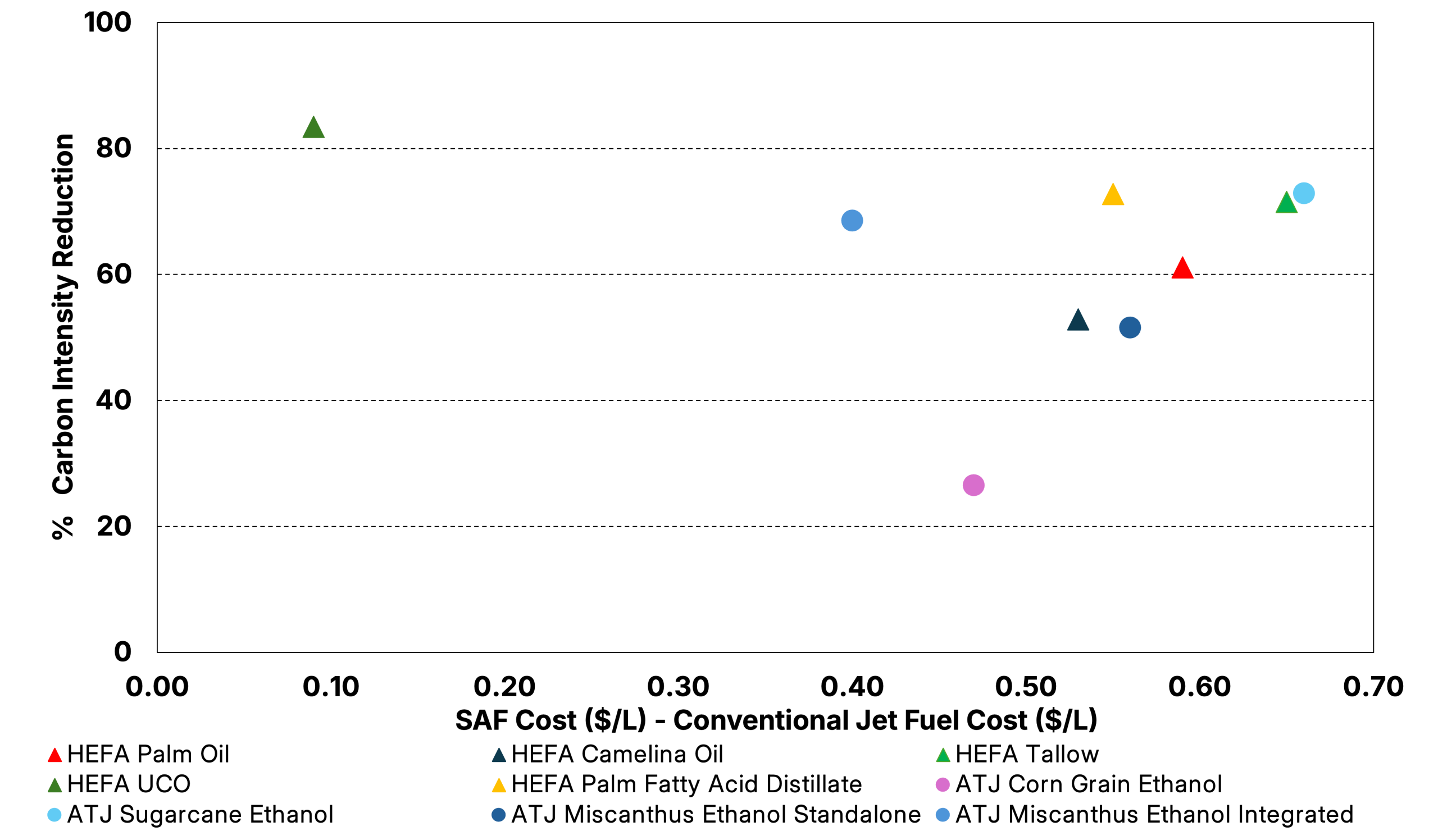 Percent carbon intensity reduction versus cost premium of SAF pathways