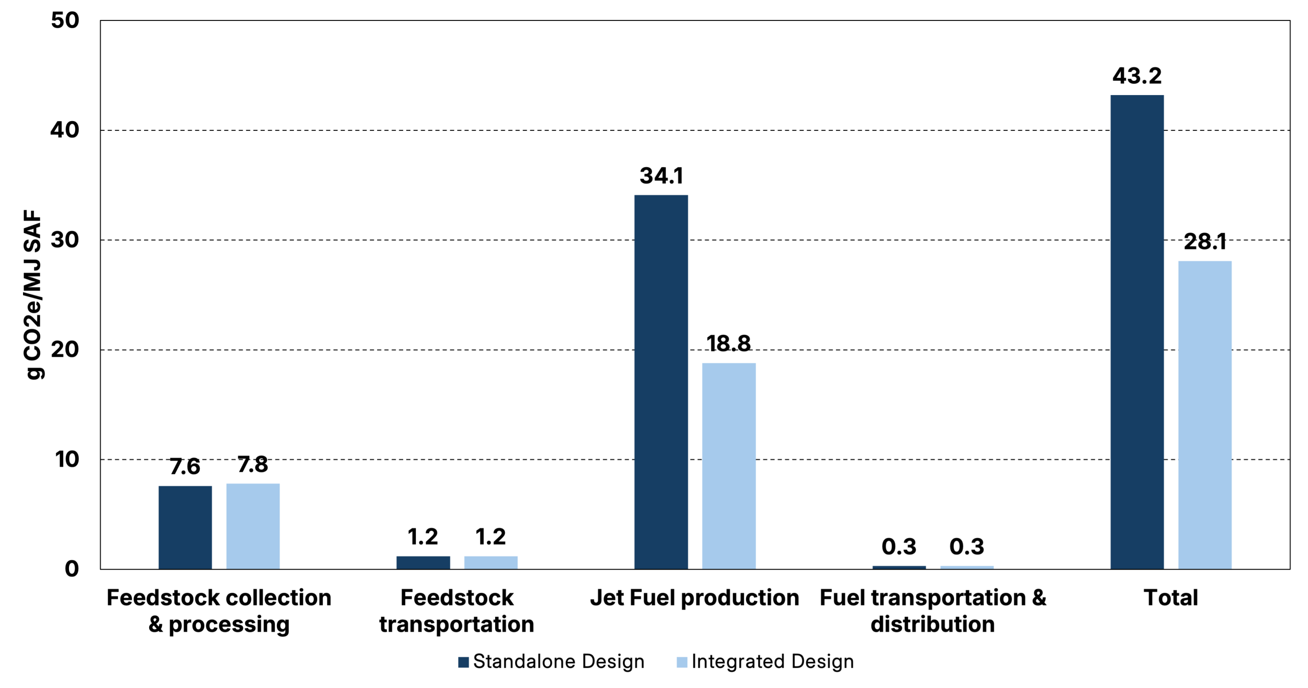 Life-cycle emissions breakdown for standalone and integrated ATJ pathways